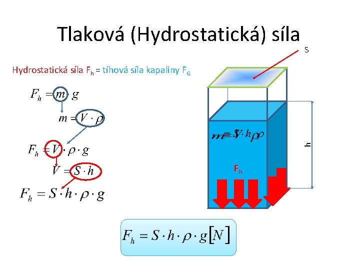 Tlaková (Hydrostatická) síla S h Hydrostatická síla Fh = tíhová síla kapaliny FG Fh