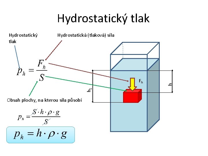 Hydrostatický tlak Hydrostatická (tlaková) síla h 1 Fh Obsah plochy, na kterou síla působí