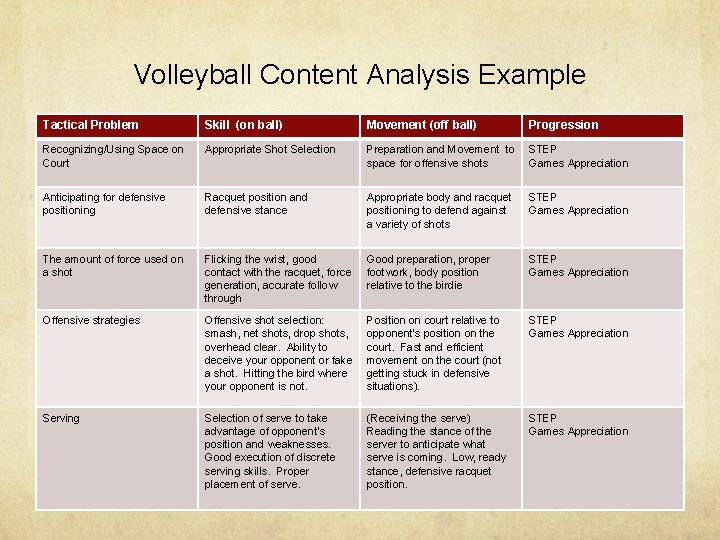 Volleyball Content Analysis Example Tactical Problem Skill (on ball) Movement (off ball) Progression Recognizing/Using