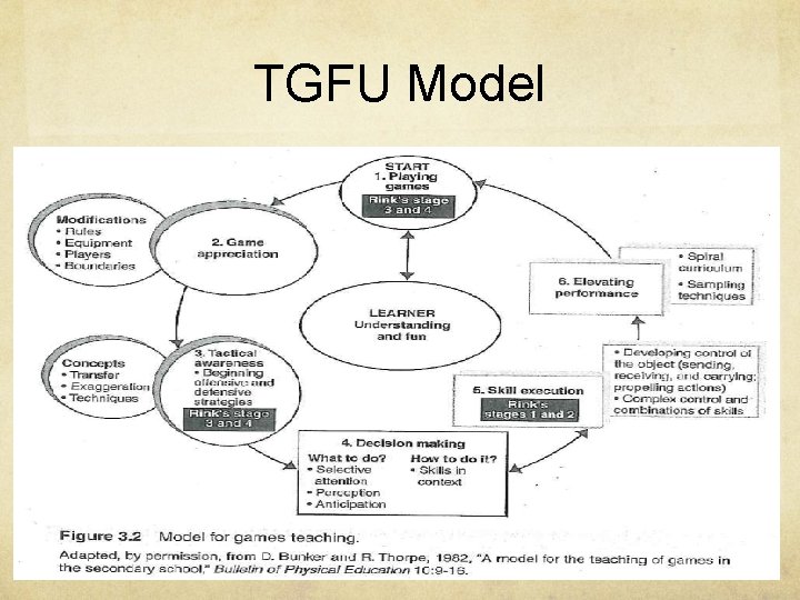 TGFU Model 