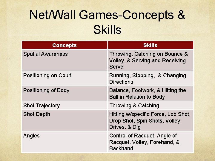 Net/Wall Games-Concepts & Skills Concepts Skills Spatial Awareness Throwing, Catching on Bounce & Volley,