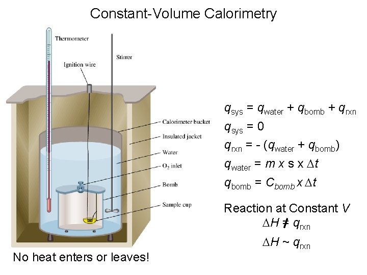 Constant-Volume Calorimetry qsys = qwater + qbomb + qrxn qsys = 0 qrxn =