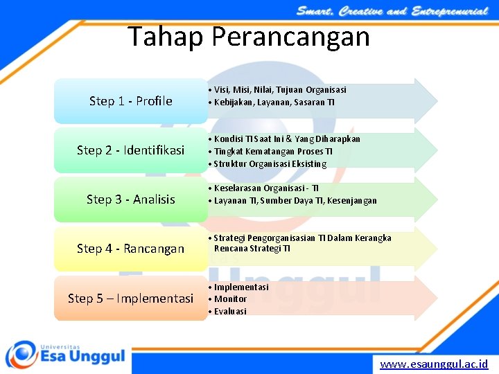 Tahap Perancangan Step 1 - Profile Step 2 - Identifikasi Step 3 - Analisis