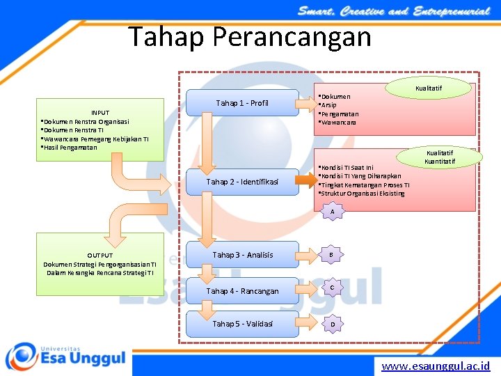 Tahap Perancangan Tahap 1 - Profil INPUT • Dokumen Renstra Organisasi • Dokumen Renstra