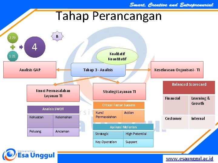 Tahap Perancangan 2. 79 B 4 Kualitatif Kuantitatif 1. 21 Tahap 3 - Analisis