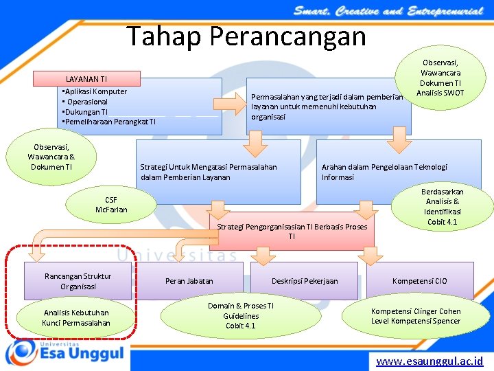 Tahap Perancangan LAYANAN TI • Aplikasi Komputer • Operasional • Dukungan TI • Pemeliharaan