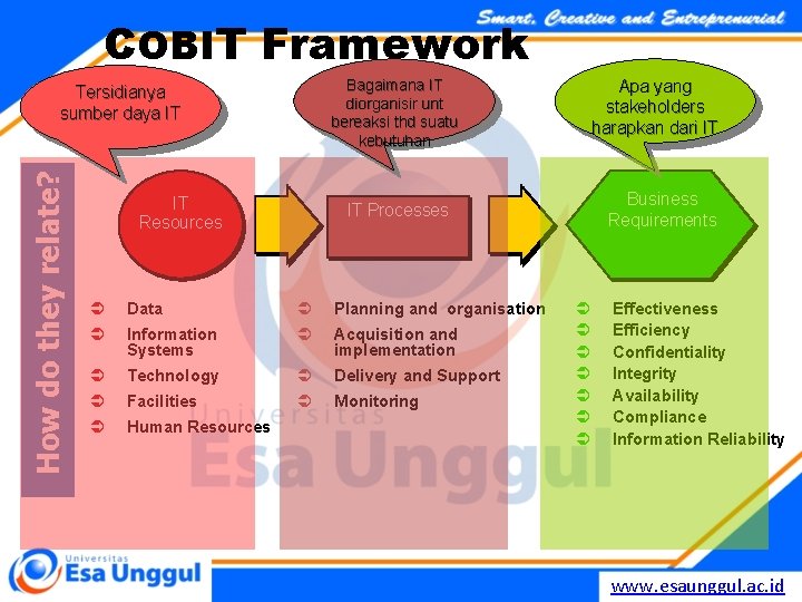 COBIT Framework Bagaimana IT diorganisir unt bereaksi thd suatu kebutuhan How do they relate?