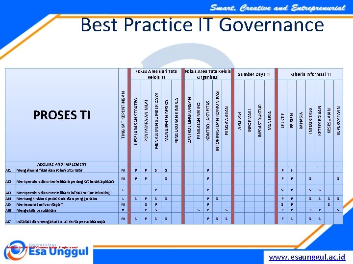 Best Practice IT Governance Memperoleh dan memelihara infrastruktur teknologi Memungkinkan operasional dan penggunaan Memenuhi