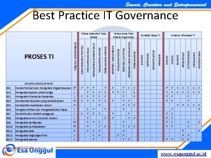 Best Practice IT Governance S P S S P P P P P KETERSEDIAAN