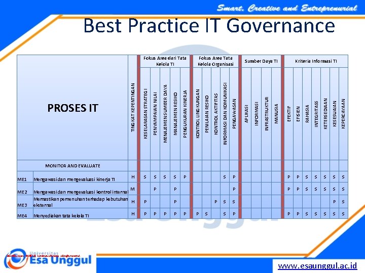 Best Practice IT Governance EFEKTIF EFISIEN RAHASIA INTEGRITASS KETERSEDIAAN KESESUAIAN KEPERCAYAAN P S S