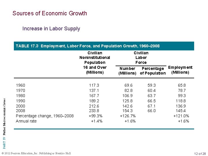 Sources of Economic Growth Increase in Labor Supply TABLE 17. 3 Employment, Labor Force,