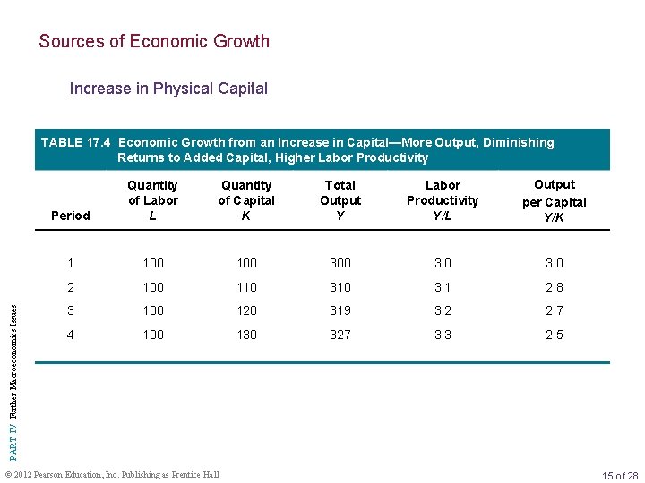 Sources of Economic Growth Increase in Physical Capital PART IV Further Macroeconomics Issues TABLE