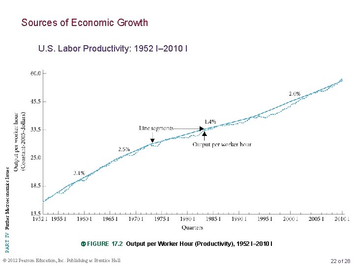 Sources of Economic Growth PART IV Further Macroeconomics Issues U. S. Labor Productivity: 1952