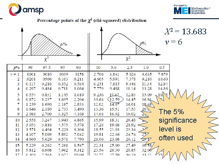 X 2 = 13. 683 ν=6 The 5% significance level is often used 