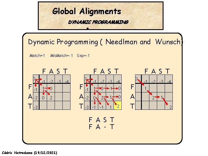 Global Alignments DYNAMIC PROGRAMMING Dynamic Programming ( Needlman and Wunsch) Match=1 Mis. Match=-1 Gap=-1