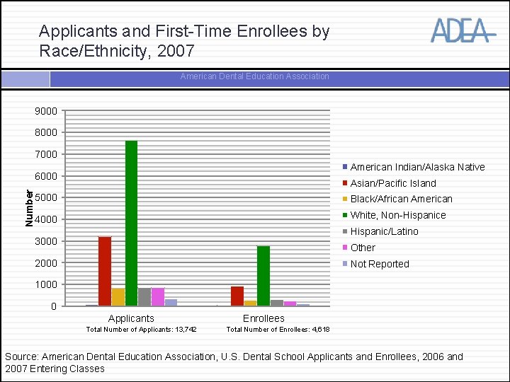 Applicants and First-Time Enrollees by Race/Ethnicity, 2007 American Dental Education Association 9000 8000 7000