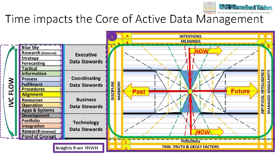 Time impacts the Core of Active Data Management Insights from YHWH 31 Time impacts the Core of Active Data Management Insights from YHWH 31