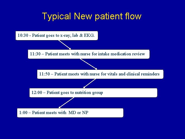 Typical New patient flow 10: 30 - Patient goes to x-ray, lab & EKG.