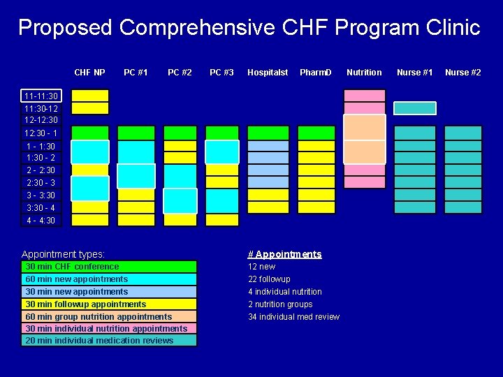 Proposed Comprehensive CHF Program Clinic CHF NP PC #1 PC #2 PC #3 Hospitalst