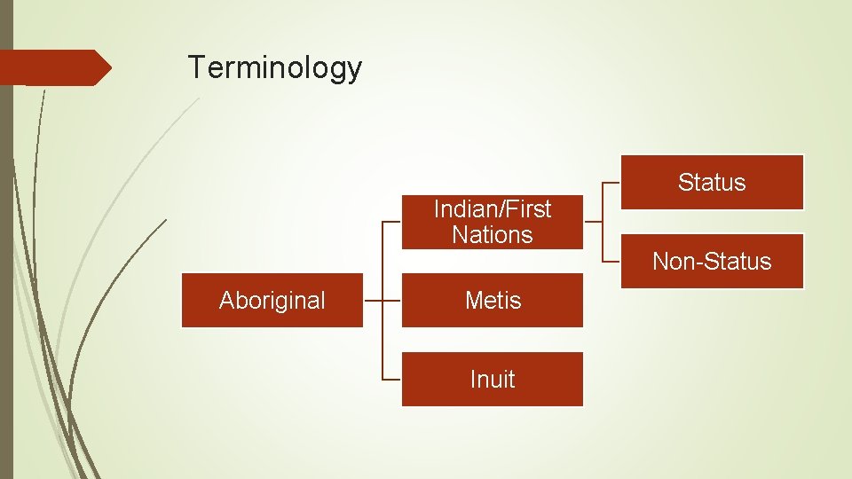 Terminology Indian/First Nations Aboriginal Metis Inuit Status Non-Status 