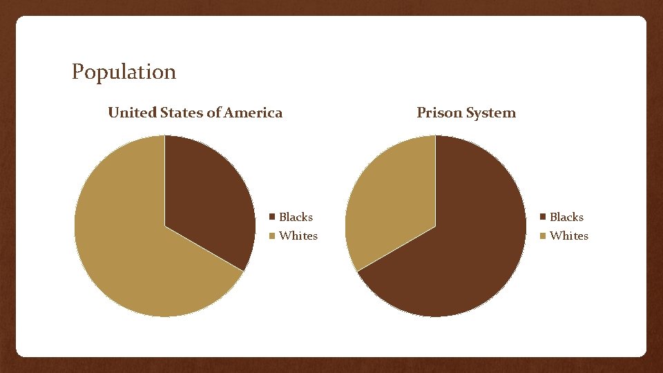 Population United States of America Prison System Blacks Whites 