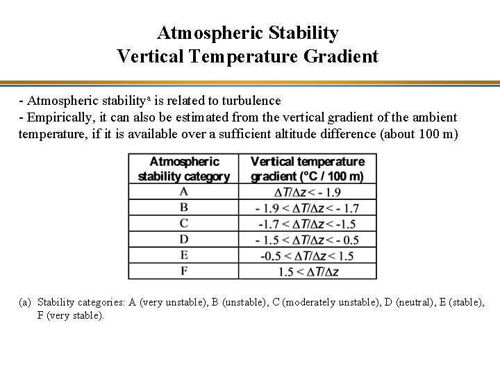 Atmospheric Stability Vertical Temperature Gradient - Atmospheric stabilitya is related to turbulence - Empirically,