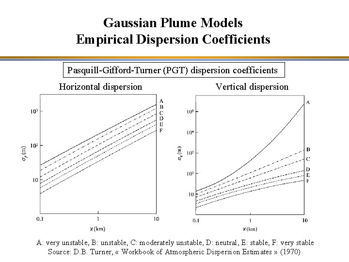 Gaussian Plume Models Empirical Dispersion Coefficients Pasquill-Gifford-Turner (PGT) dispersion coefficients Horizontal dispersion Vertical dispersion