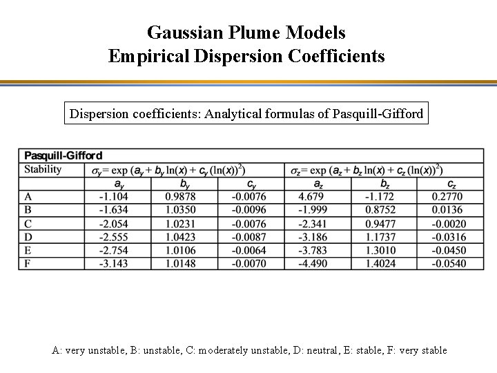 Gaussian Plume Models Empirical Dispersion Coefficients Dispersion coefficients: Analytical formulas of Pasquill-Gifford A: very