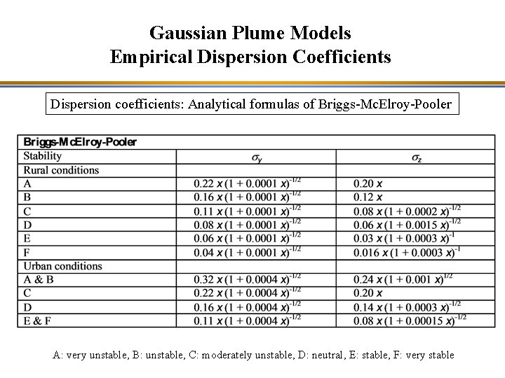 Gaussian Plume Models Empirical Dispersion Coefficients Dispersion coefficients: Analytical formulas of Briggs-Mc. Elroy-Pooler A: