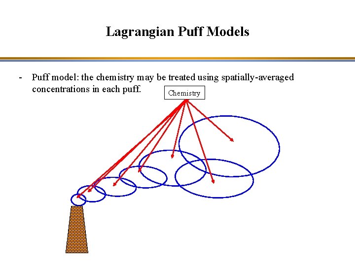 Lagrangian Puff Models - Puff model: the chemistry may be treated using spatially-averaged concentrations