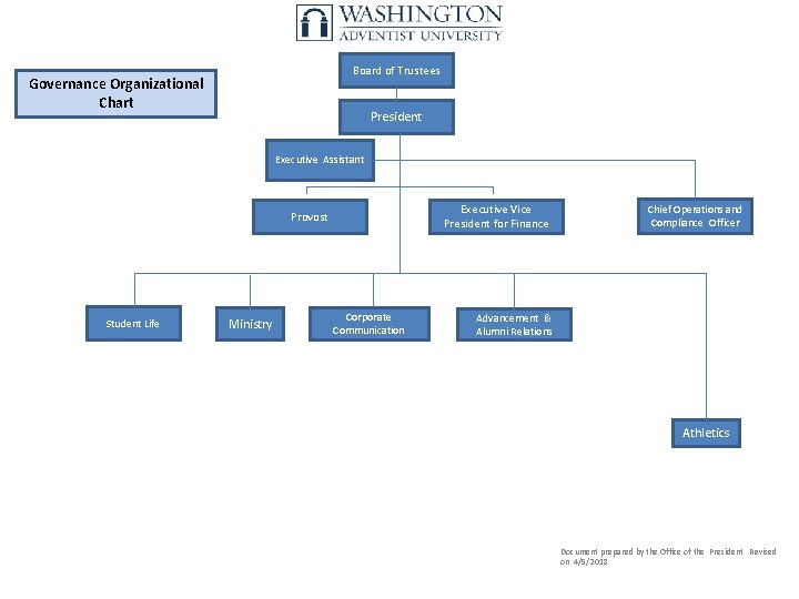 Board of Trustees Governance Organizational Chart President Executive Assistant Executive Vice President for Finance