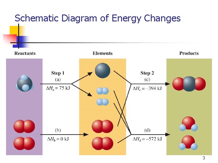 Schematic Diagram of Energy Changes 3 