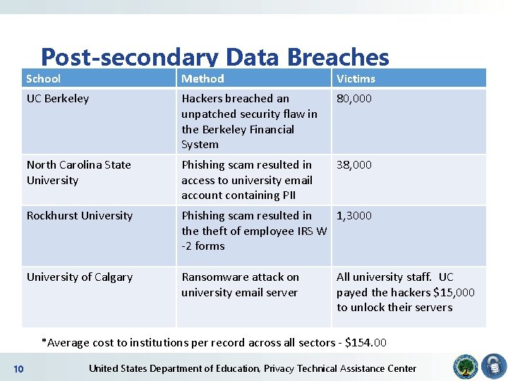 Post-secondary Data Breaches School Method Victims UC Berkeley Hackers breached an unpatched security flaw Post-secondary Data Breaches School Method Victims UC Berkeley Hackers breached an unpatched security flaw