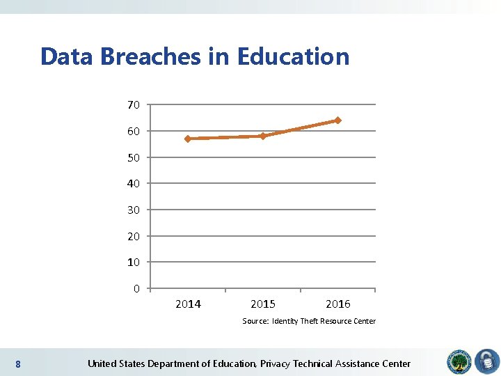 Data Breaches in Education 70 60 50 40 30 20 10 0 2014 2015 Data Breaches in Education 70 60 50 40 30 20 10 0 2014 2015