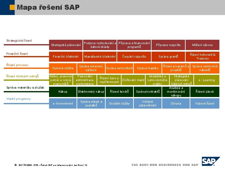 Mapa řešení SAP Strategické řízení Strategické plánování Finanční řízení Řízení provozu Řízení lidských zdrojů