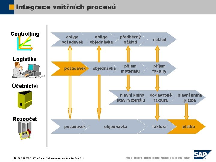 Integrace vnitřních procesů Controlling obligo požadavek obligo objednávka předběžný náklad příjem materiálu příjem faktury