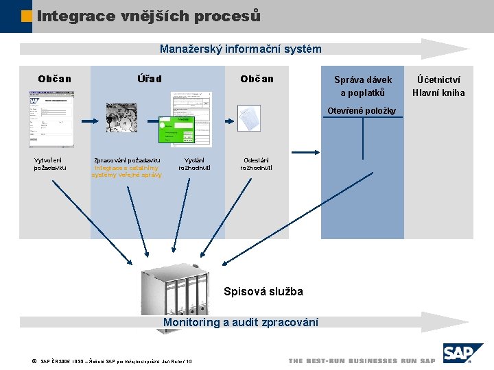 Integrace vnějších procesů Manažerský informační systém Občan Úřad Občan Správa dávek a poplatků Otevřené