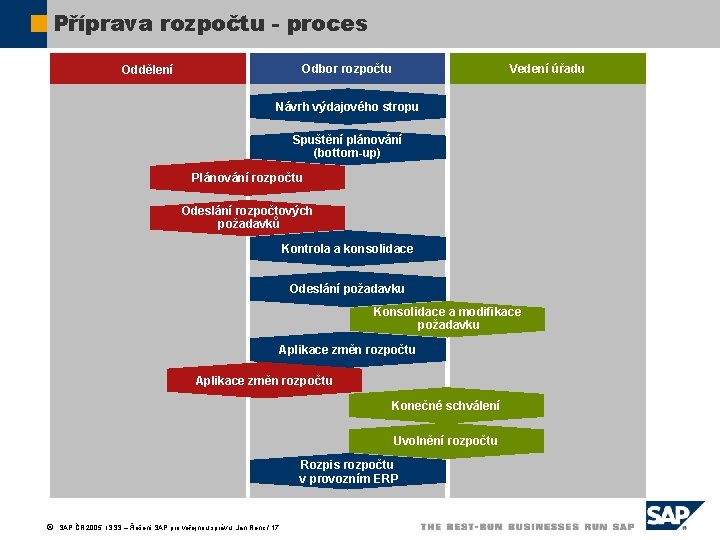 Příprava rozpočtu - proces Odbor rozpočtu Oddělení Vedení úřadu Návrh výdajového stropu Spuštění plánování