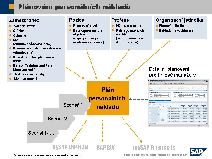 Plánování personálních nákladů Zaměstnanec Pozice Profese Organizační jednotka l l l Plánovaná mzda l