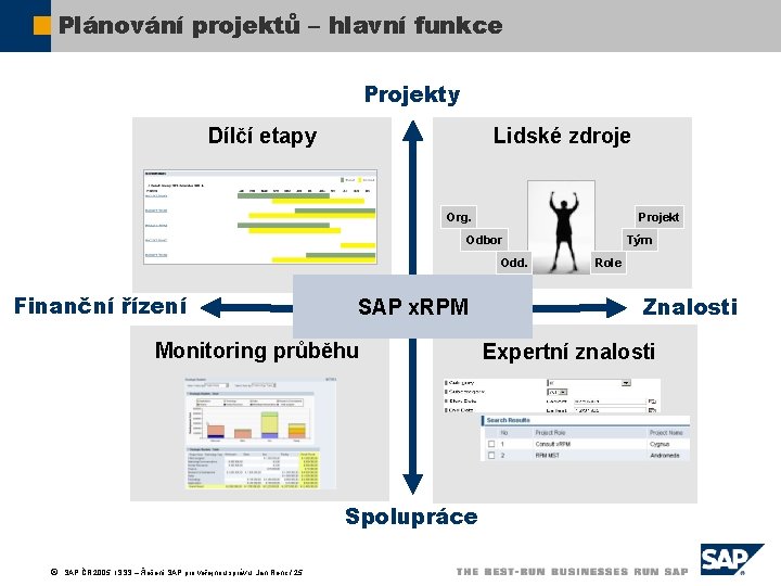 Plánování projektů – hlavní funkce Projekty Dílčí etapy Lidské zdroje Org. Projekt Odbor Odd.