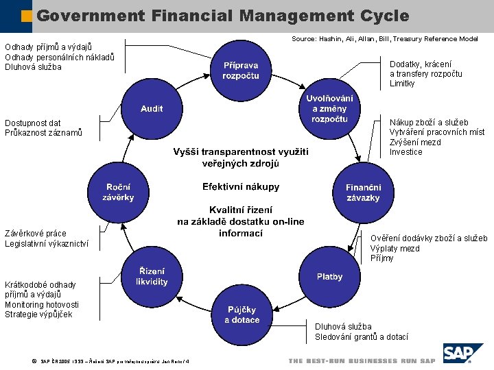 Government Financial Management Cycle Source: Hashin, Ali, Allan, Bill, Treasury Reference Model Odhady příjmů