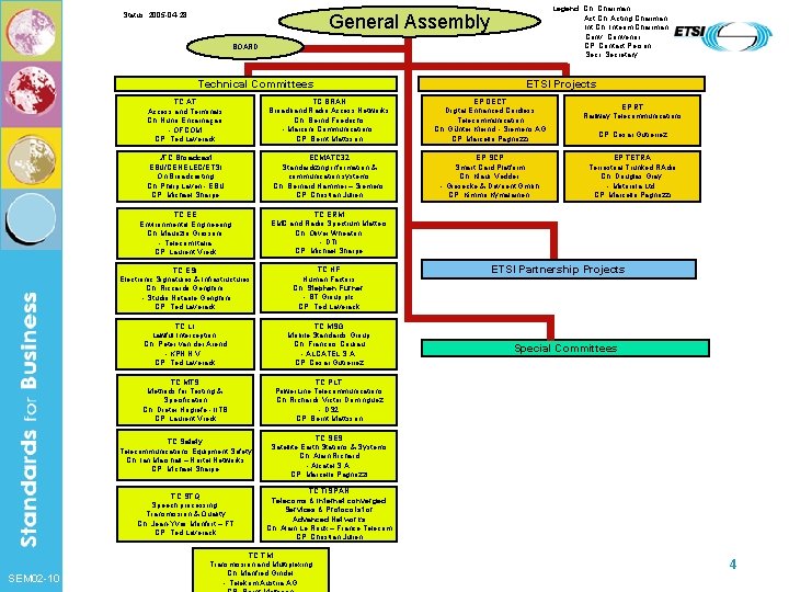 Status: 2005 -04 -28 Legend: Chairman Act Ch: Acting Chairman Int Ch: Interim Chairman