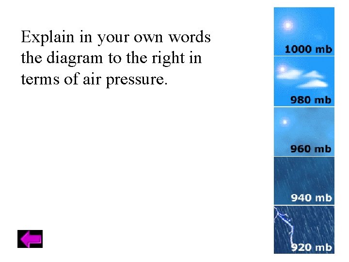 Explain in your own words the diagram to the right in terms of air