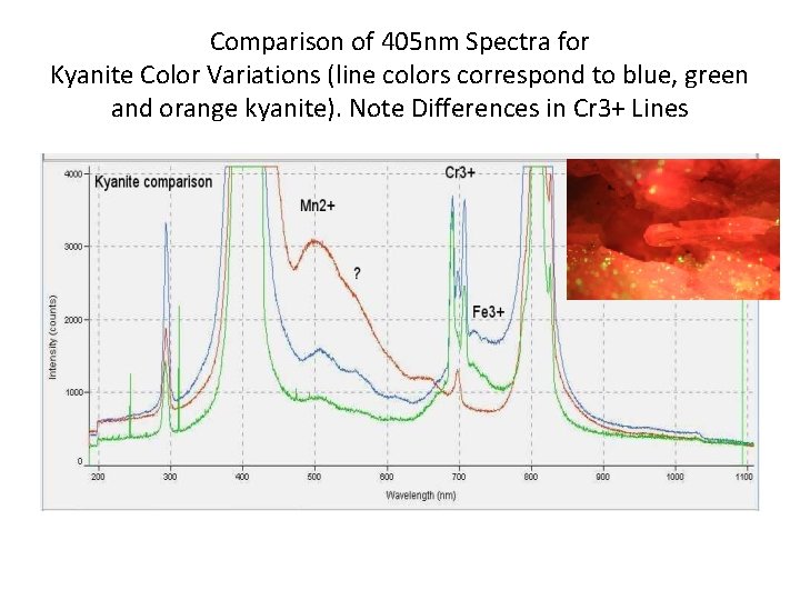 Comparison of 405 nm Spectra for Kyanite Color Variations (line colors correspond to blue,