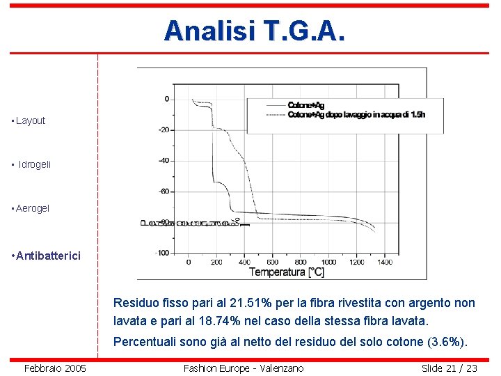 Analisi T. G. A. • Layout • Idrogeli • Aerogel • Antibatterici Residuo fisso