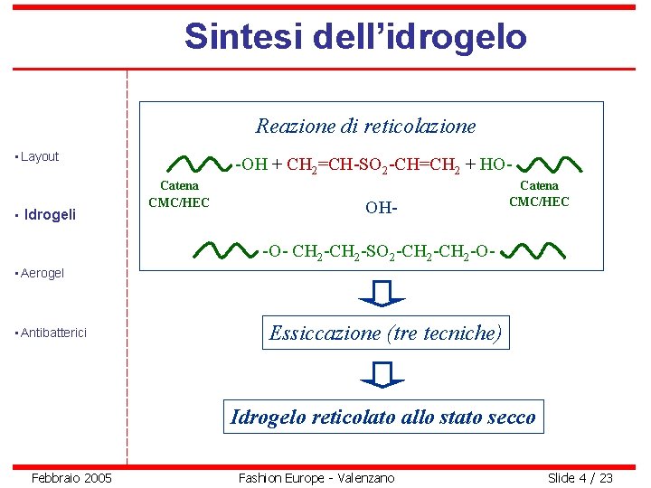 Sintesi dell’idrogelo Reazione di reticolazione • Layout • Idrogeli -OH + CH 2=CH-SO 2