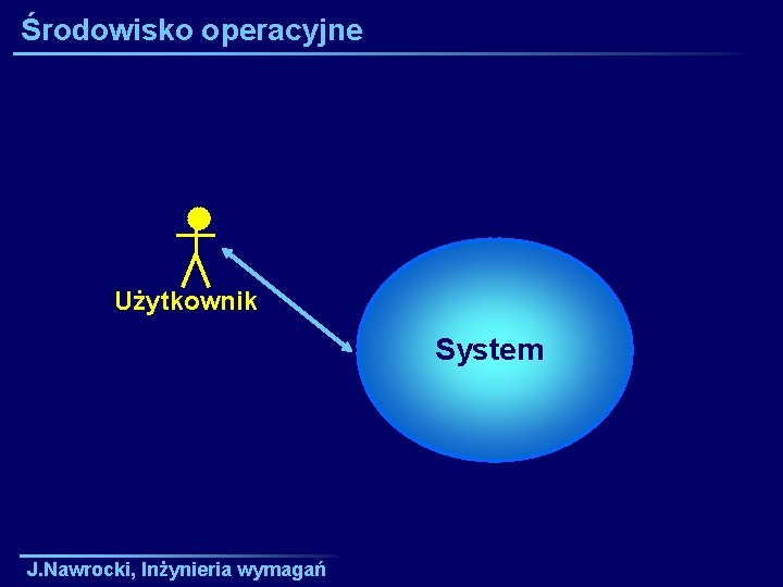 Środowisko operacyjne Użytkownik System J. Nawrocki, Inżynieria wymagań 