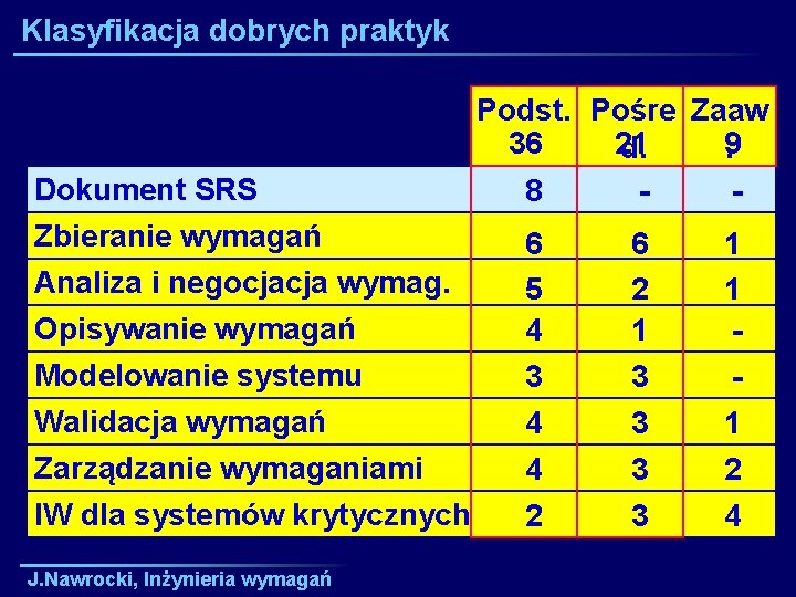 Klasyfikacja dobrych praktyk Dokument SRS Zbieranie wymagań Analiza i negocjacja wymag. Opisywanie wymagań Modelowanie