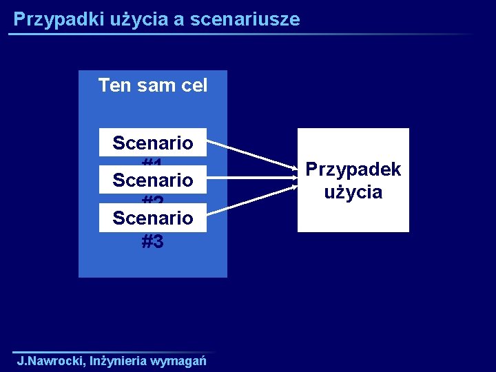 Przypadki użycia a scenariusze Ten sam cel Scenario #1 Scenario #2 Scenario #3 J.
