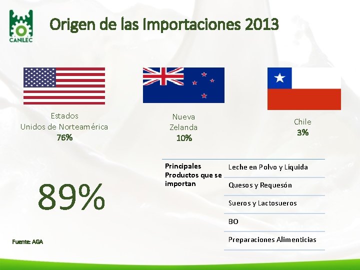 Origen de las Importaciones 2013 Estados Unidos de Norteamérica 76% 89% Fuente: AGA Nueva